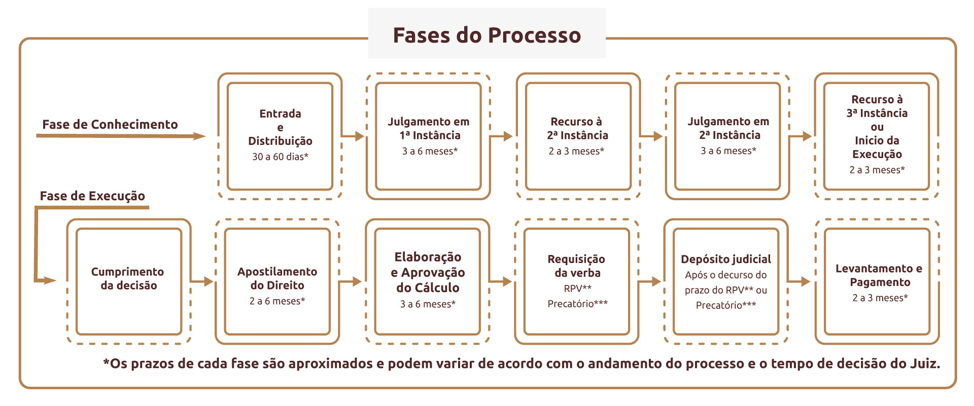 FASES DO PROCESSO - Dias Pereira